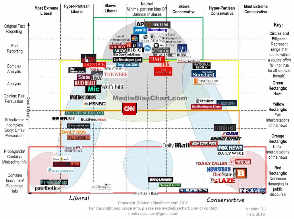 Media Bias Chart